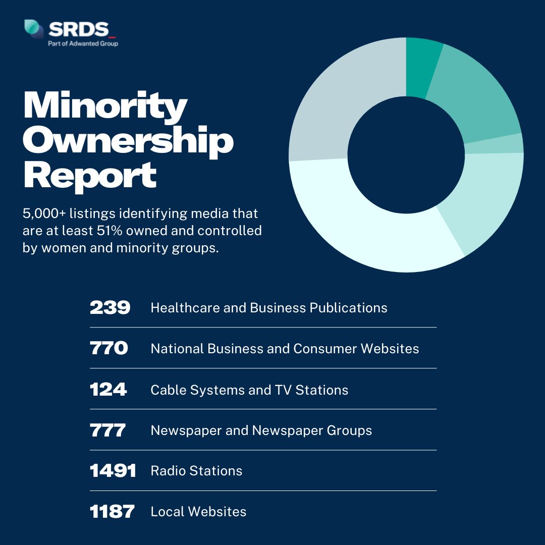 A circle graph indicating the types of media found in the SRDS Minority Ownership Report.