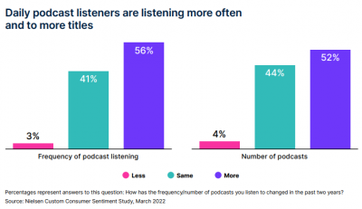 A bar graph indicating daily podcast listening growth.
