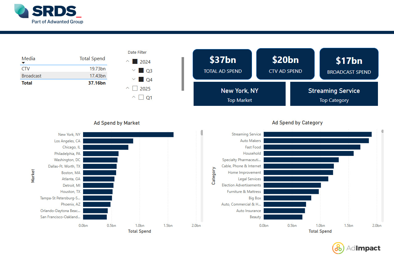 Sample dashboard of the Broadcast TV and Connected TV ad spend data in SRDS, powered by AdImpact